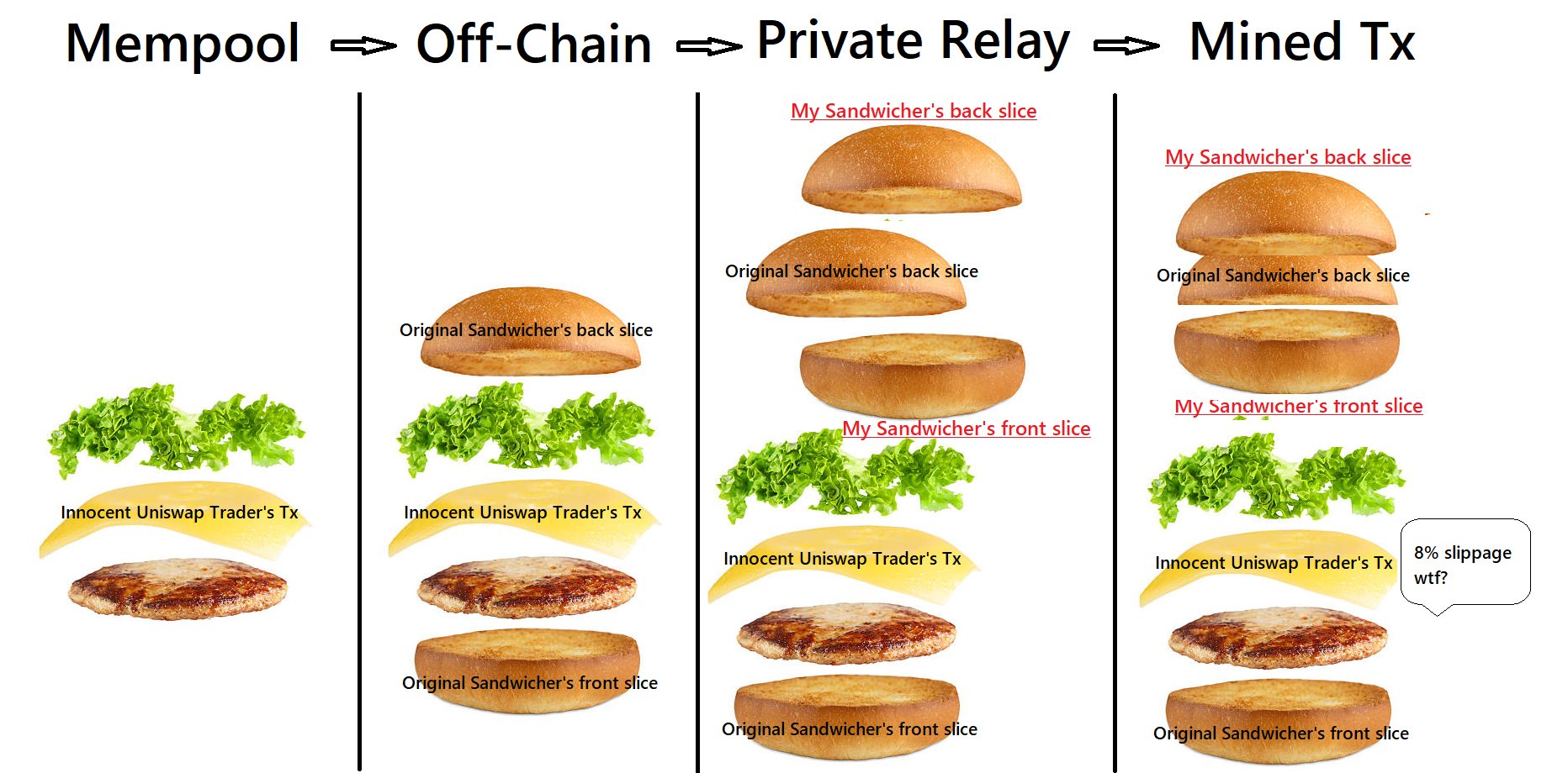 Sandwich Attacks MEV