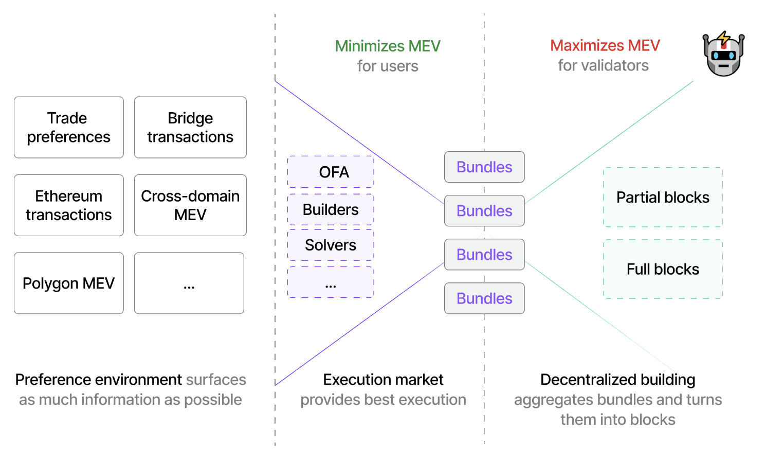 SUAVE - Future of MEV